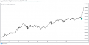Биткоин выше $30 000 перекуплен
